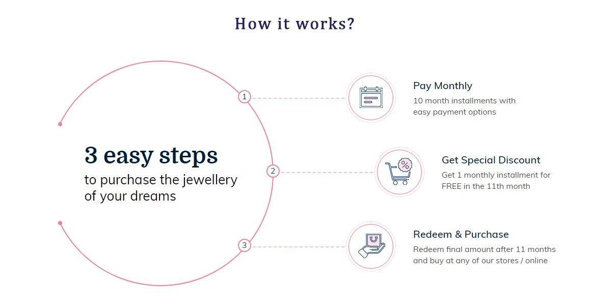 How 10+1 Gold Saving Plan Works?